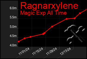 Total Graph of Ragnarxylene