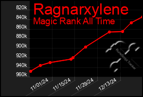 Total Graph of Ragnarxylene