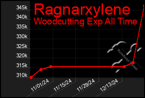 Total Graph of Ragnarxylene