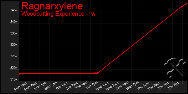 Last 7 Days Graph of Ragnarxylene