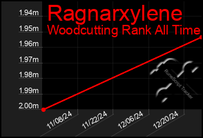 Total Graph of Ragnarxylene