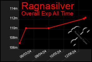 Total Graph of Ragnasilver