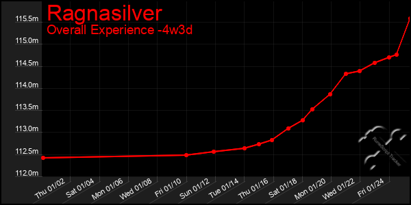 Last 31 Days Graph of Ragnasilver