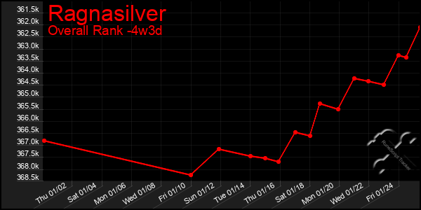 Last 31 Days Graph of Ragnasilver