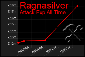 Total Graph of Ragnasilver