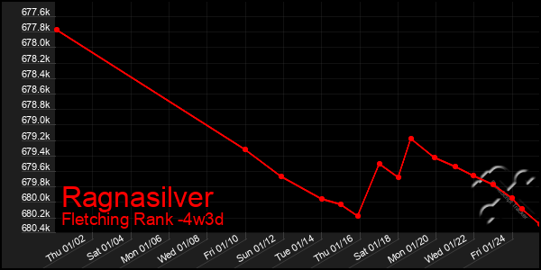 Last 31 Days Graph of Ragnasilver