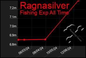 Total Graph of Ragnasilver