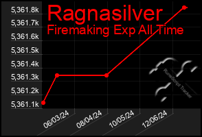 Total Graph of Ragnasilver