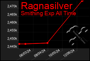 Total Graph of Ragnasilver