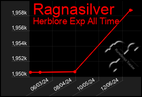 Total Graph of Ragnasilver