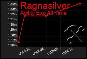 Total Graph of Ragnasilver