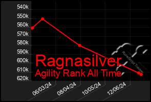 Total Graph of Ragnasilver