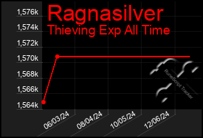 Total Graph of Ragnasilver