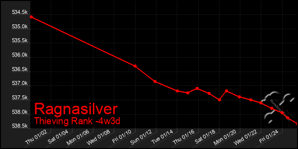 Last 31 Days Graph of Ragnasilver