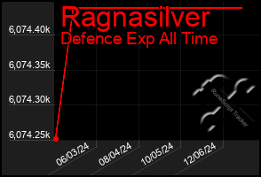 Total Graph of Ragnasilver