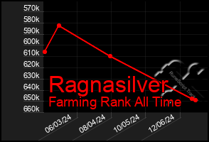 Total Graph of Ragnasilver