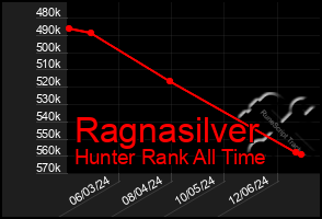 Total Graph of Ragnasilver