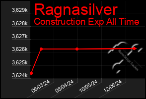 Total Graph of Ragnasilver