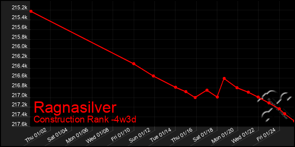 Last 31 Days Graph of Ragnasilver