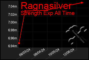 Total Graph of Ragnasilver