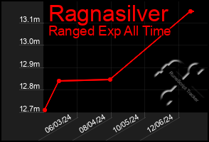 Total Graph of Ragnasilver