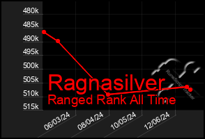 Total Graph of Ragnasilver