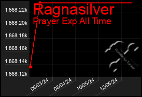 Total Graph of Ragnasilver