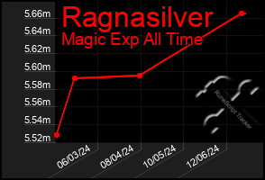 Total Graph of Ragnasilver