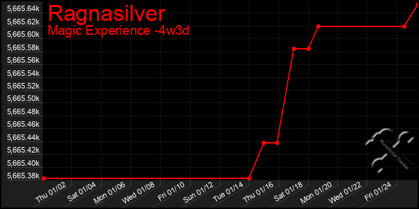 Last 31 Days Graph of Ragnasilver