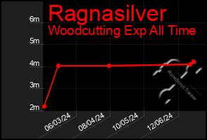 Total Graph of Ragnasilver