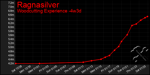 Last 31 Days Graph of Ragnasilver