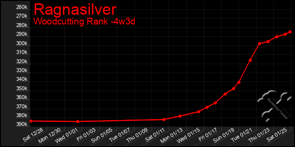 Last 31 Days Graph of Ragnasilver