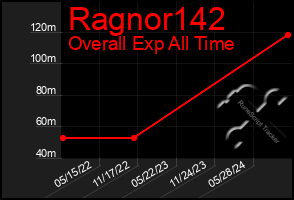 Total Graph of Ragnor142