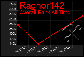 Total Graph of Ragnor142