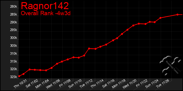 Last 31 Days Graph of Ragnor142