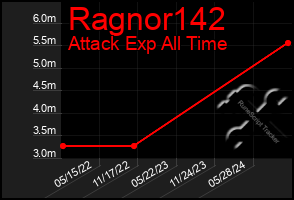 Total Graph of Ragnor142