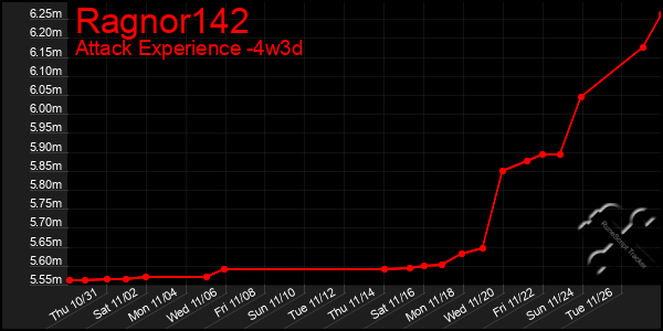 Last 31 Days Graph of Ragnor142