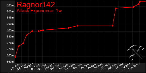 Last 7 Days Graph of Ragnor142