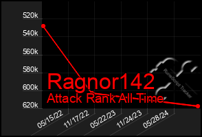 Total Graph of Ragnor142