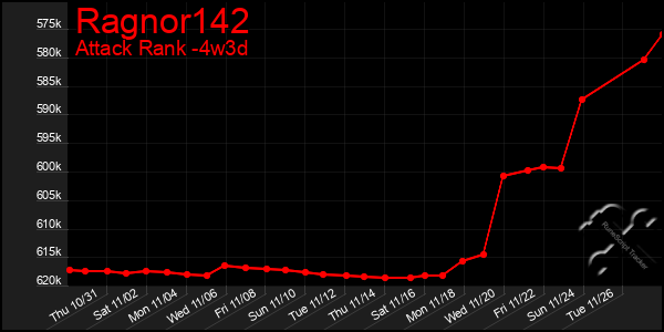 Last 31 Days Graph of Ragnor142