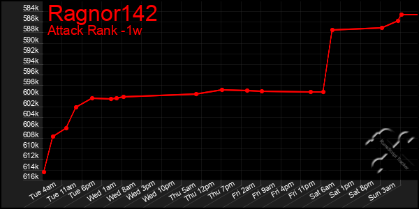 Last 7 Days Graph of Ragnor142