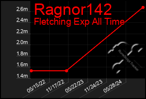 Total Graph of Ragnor142