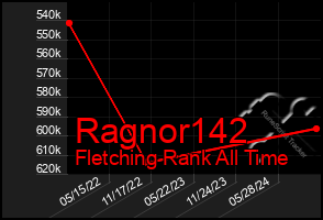 Total Graph of Ragnor142