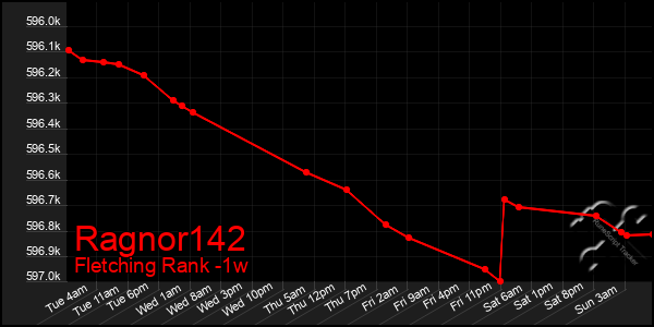 Last 7 Days Graph of Ragnor142