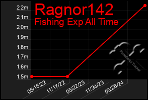 Total Graph of Ragnor142