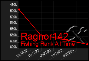 Total Graph of Ragnor142