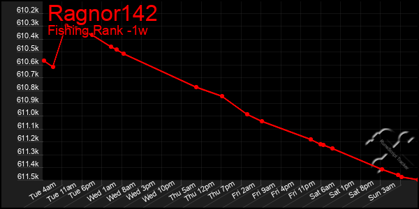 Last 7 Days Graph of Ragnor142