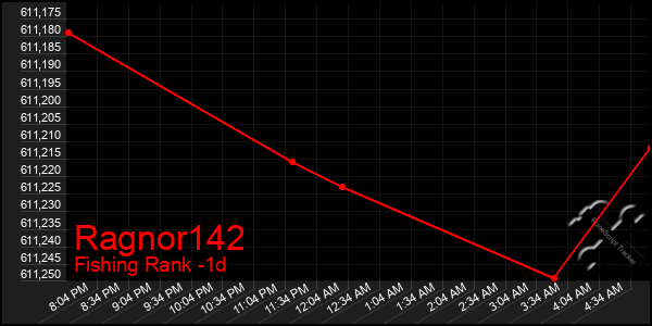 Last 24 Hours Graph of Ragnor142