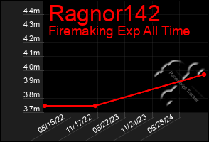 Total Graph of Ragnor142