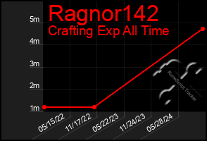 Total Graph of Ragnor142